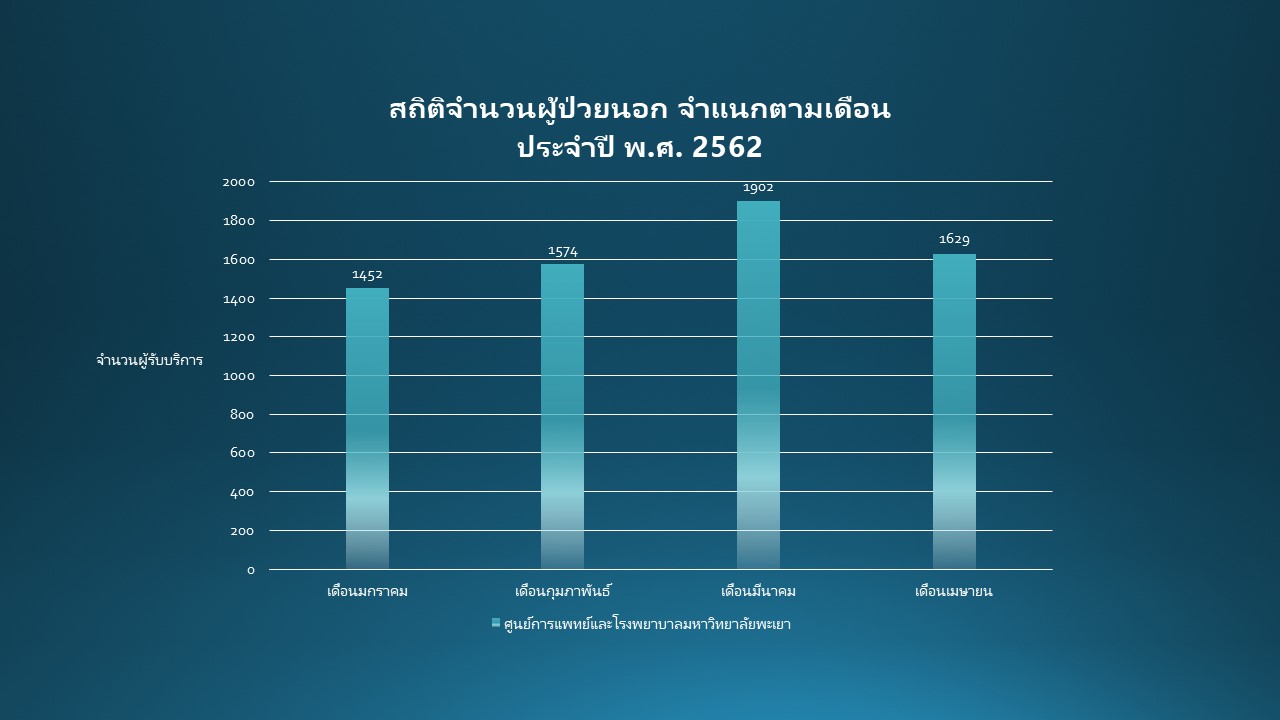 สถิติจำนวนผู้ป่วยศูนย์การแพทย์และโรงพยาบาลมหาวิทยาลัยพะเยา จำแนกตามเดือนมกราคม - เดือนเมษายน ประจำปี พ.ศ. 2562