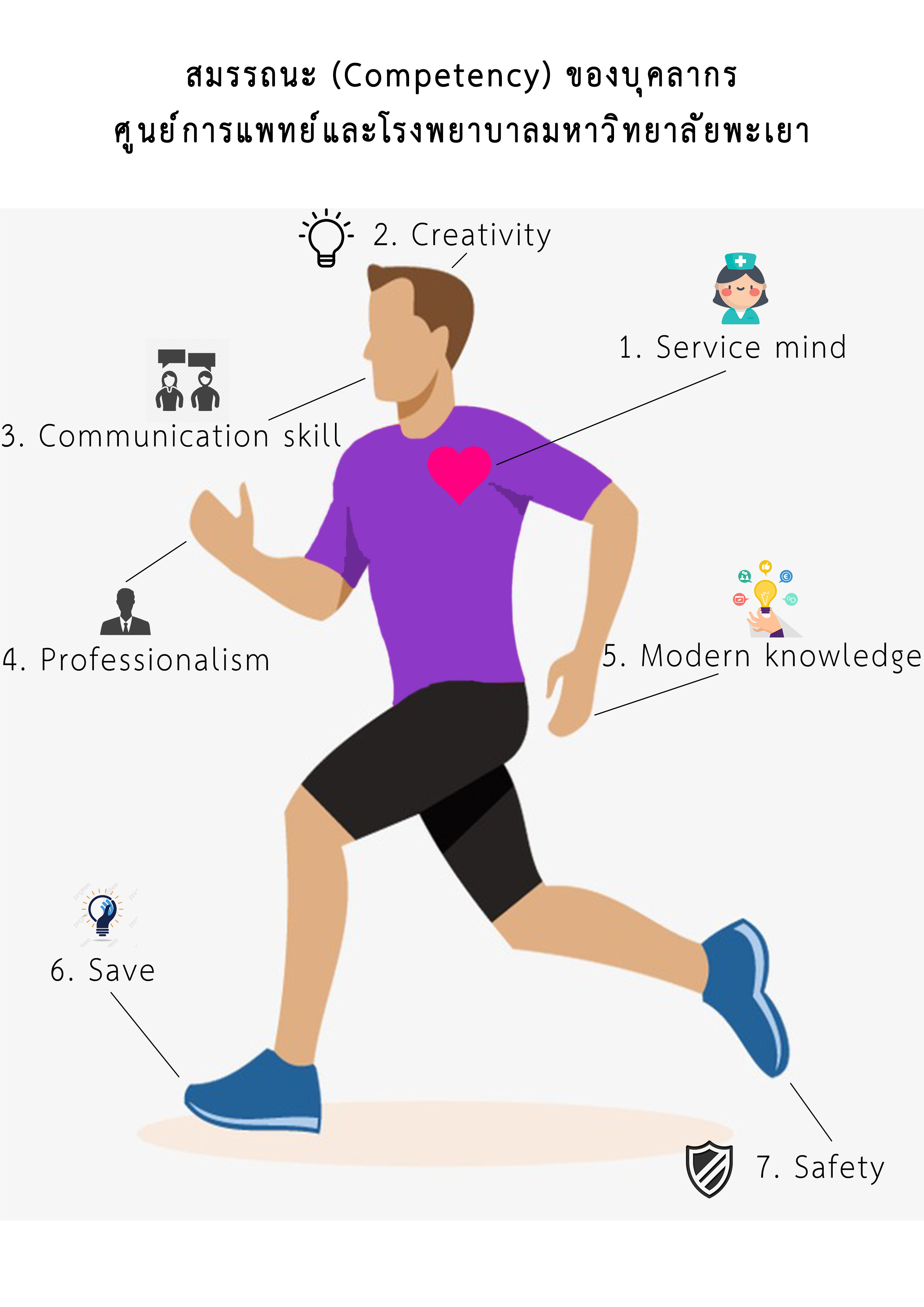 สมรรถนะ (Competency) ของบุคลากรศูนย์การแพทย์และโรงพยาบาลมหาวิทยาลัยพะเยา