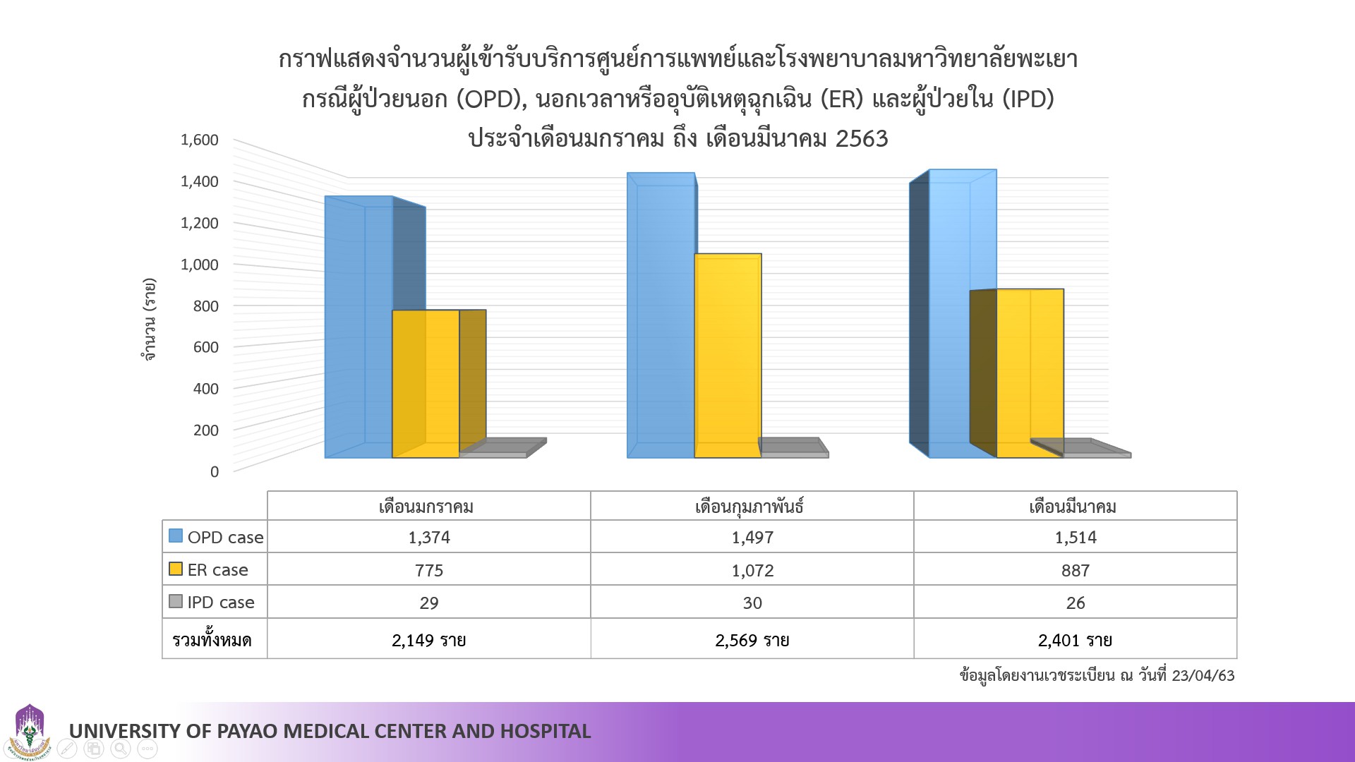 กราฟแสดงจำนวนผู้เข้ารับบริการศูนย์การแพทย์และโรงพยาบาลมหาวิทยาลัยพะเยา ปี พ.ศ. 2563