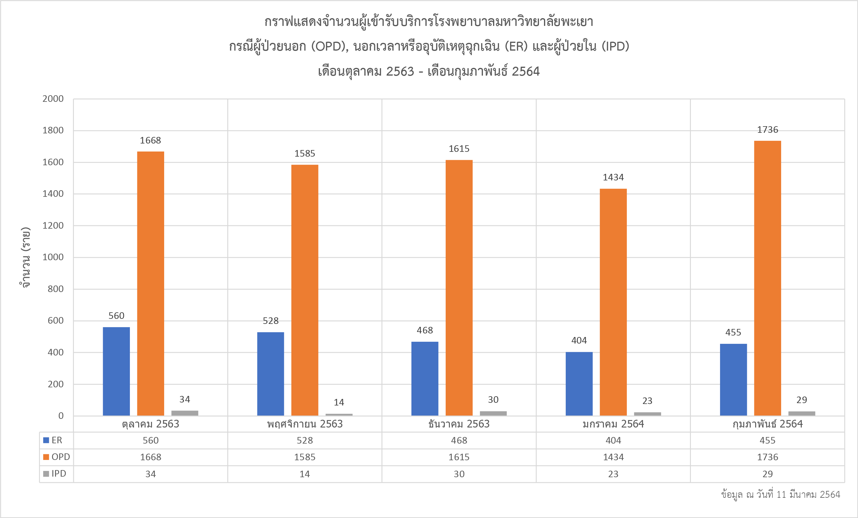 กราฟแสดงจำนวนผู้เข้ารับบริการโรงพยาบาลมหาวิทยาลัยพะเยา เดือนตุลาคม 2563 - เดือนกุมภาพันธ์ 2564