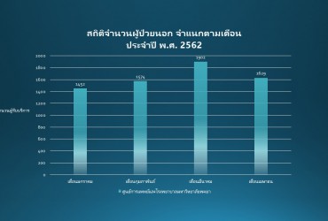 สถิติจำนวนผู้ป่วยศูนย์การแพทย์และโรงพยาบาลมหาวิทยาลัยพะเยา จำแนกตามเดือนมกราคม - เดือนเมษายน ประจำปี พ.ศ. 2562