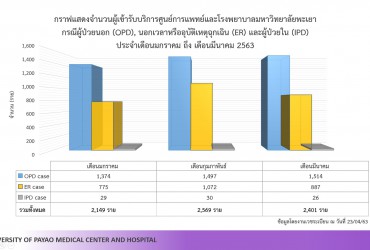 กราฟแสดงจำนวนผู้เข้ารับบริการศูนย์การแพทย์และโรงพยาบาลมหาวิทยาลัยพะเยา ปี พ.ศ. 2563