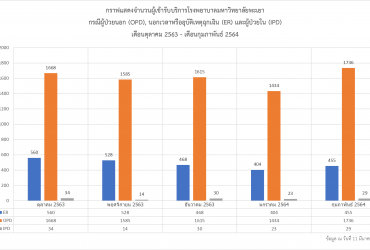 กราฟแสดงจำนวนผู้เข้ารับบริการโรงพยาบาลมหาวิทยาลัยพะเยา เดือนตุลาคม 2563 - เดือนกุมภาพันธ์ 2564